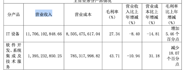 近十年營收首次“失速”！中科曙光兩大產品線收入縮水，投資收益和補助撐起過半利潤